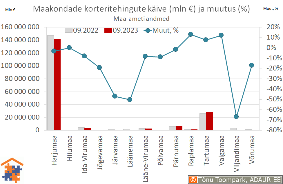 Maakondade korteritehingute käive (€) ja aastane muutus (%)