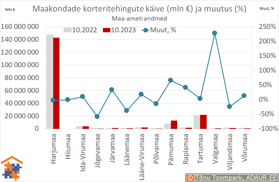 Maakondade korteritehingute käive (€) ja aastane muutus (%)