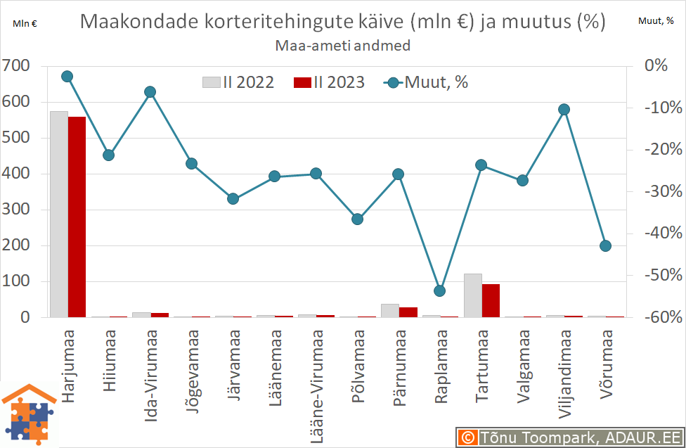 Maakondade korteritehingute käive (€) ja aastane muutus (%)