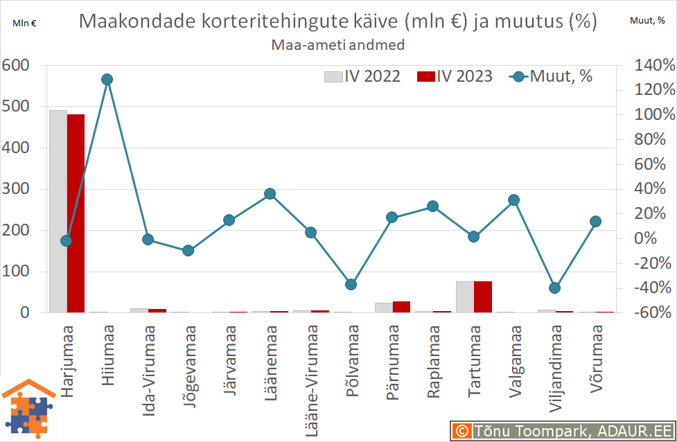 Maakondade korteritehingute käive (€) ja aastane muutus (%)