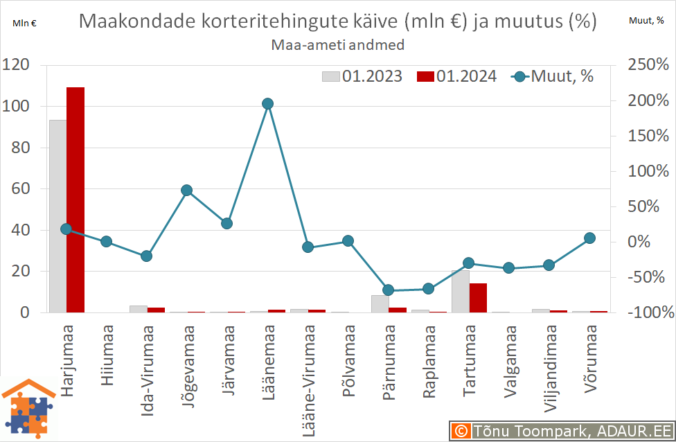 Maakondade korteritehingute käive (€) ja aastane muutus (%)