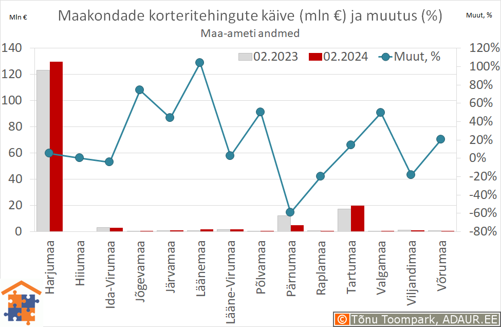 Maakondade korteritehingute käive (€) ja aastane muutus (%)