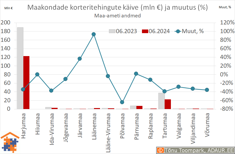 Maakondade korteritehingute käive (€) ja aastane muutus (%)