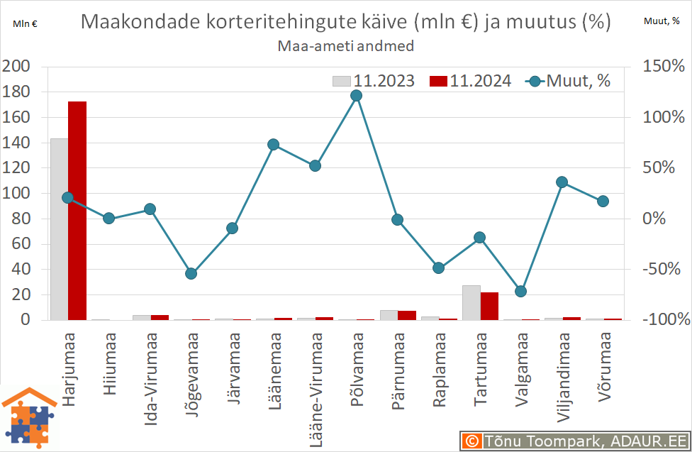 Maakondade korteritehingute käive (€) ja aastane muutus (%)