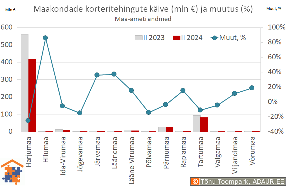 Maakondade korteritehingute käive (€) ja aastane muutus (%)