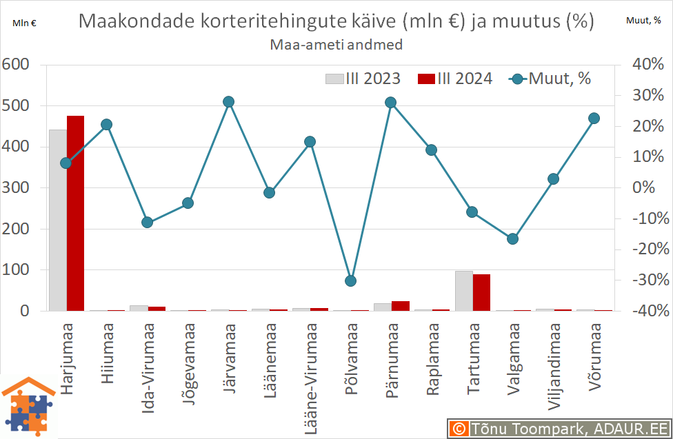 Maakondade korteritehingute käive (€) ja aastane muutus (%)