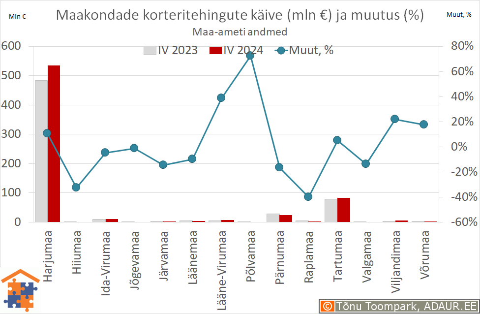 Maakondade korteritehingute käive (€) ja aastane muutus (%)