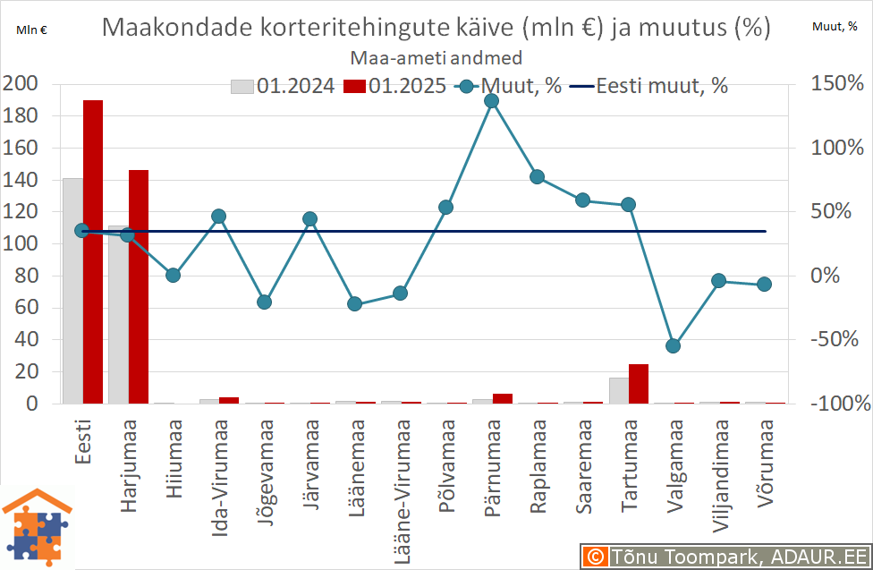 Maakondade korteritehingute käive (€) ja aastane muutus (%)