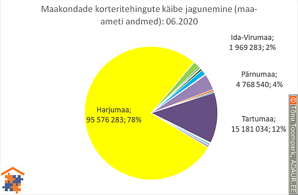 Maakondade korteritehingute käibe jagunemine (%)