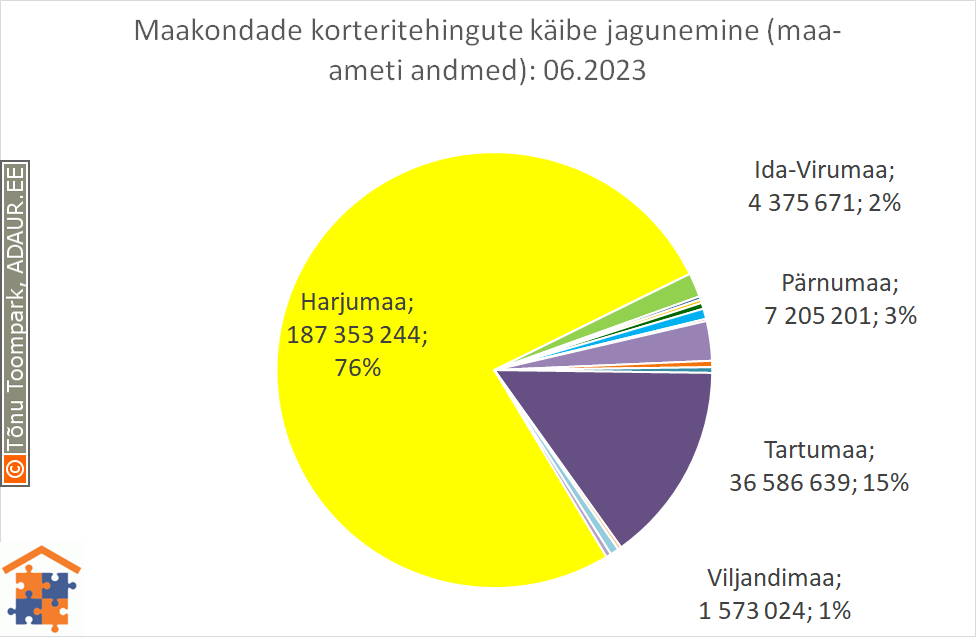 Maakondade korteritehingute käibe jagunemine (%)