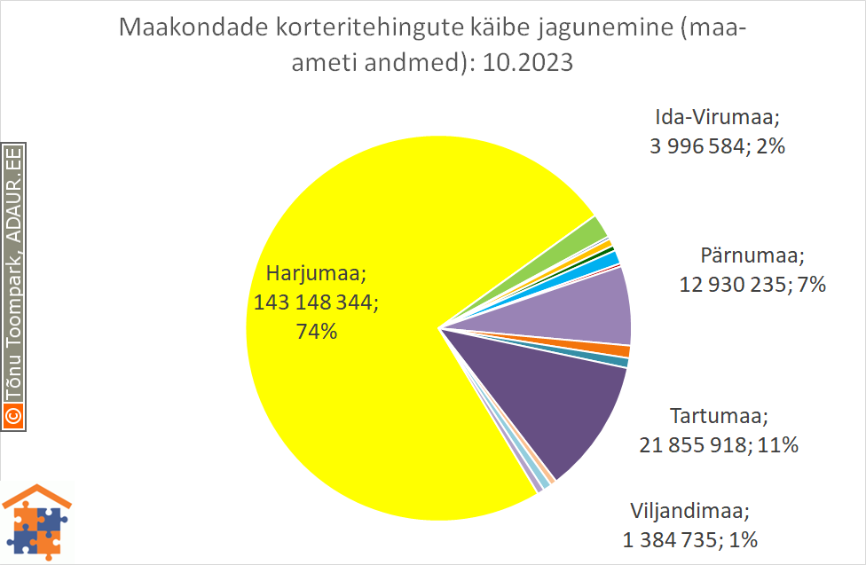 Maakondade korteritehingute käibe jagunemine (%)