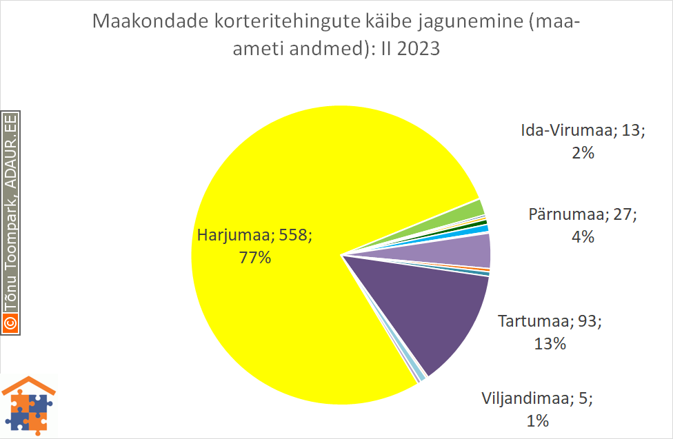 Maakondade korteritehingute käibe jagunemine (%)