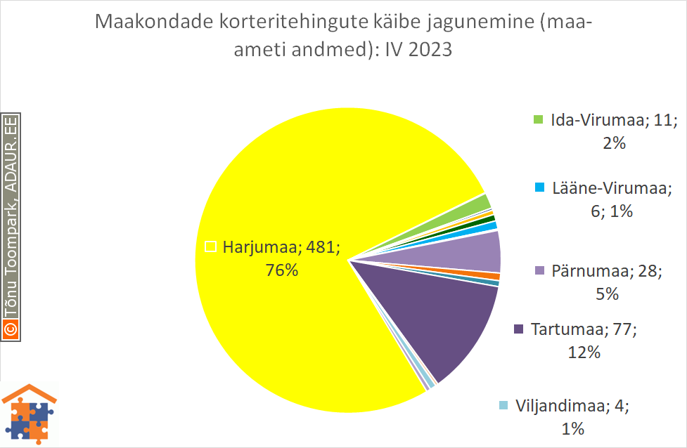 Maakondade korteritehingute käibe jagunemine (%)