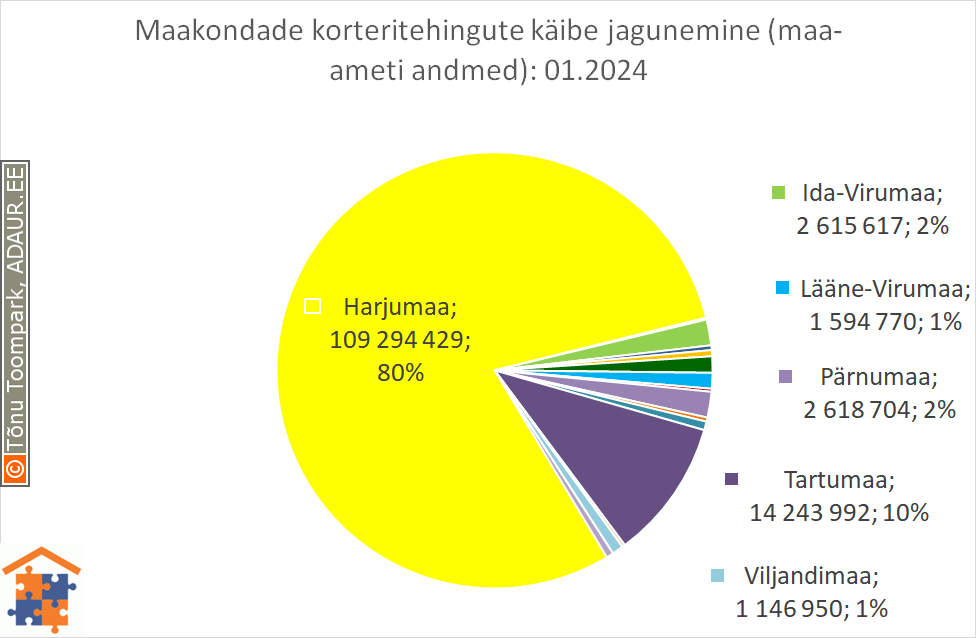 Maakondade korteritehingute käibe jagunemine (%)