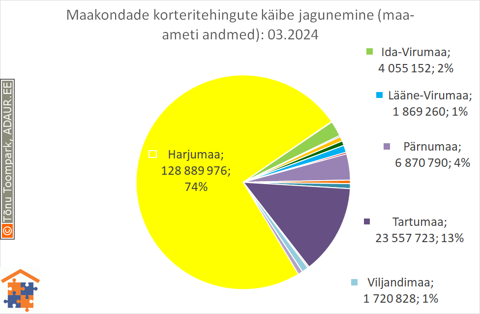 Maakondade korteritehingute käibe jagunemine (%)