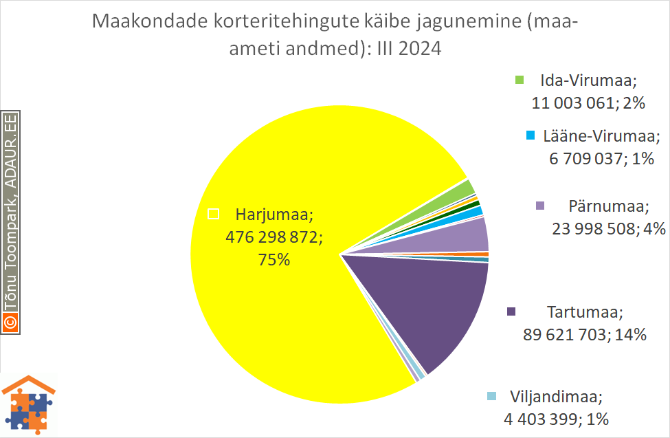 Maakondade korteritehingute käibe jagunemine (%)