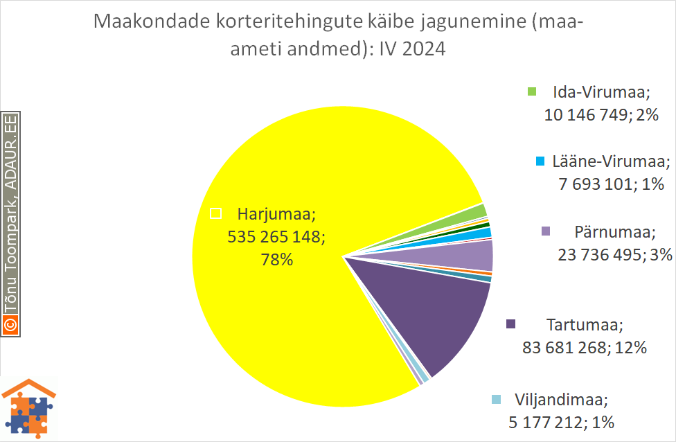 Maakondade korteritehingute käibe jagunemine (%)