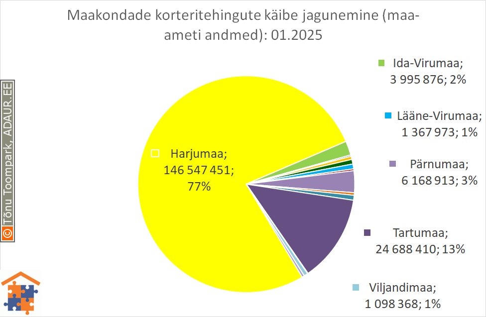 Maakondade korteritehingute käibe jagunemine (%)