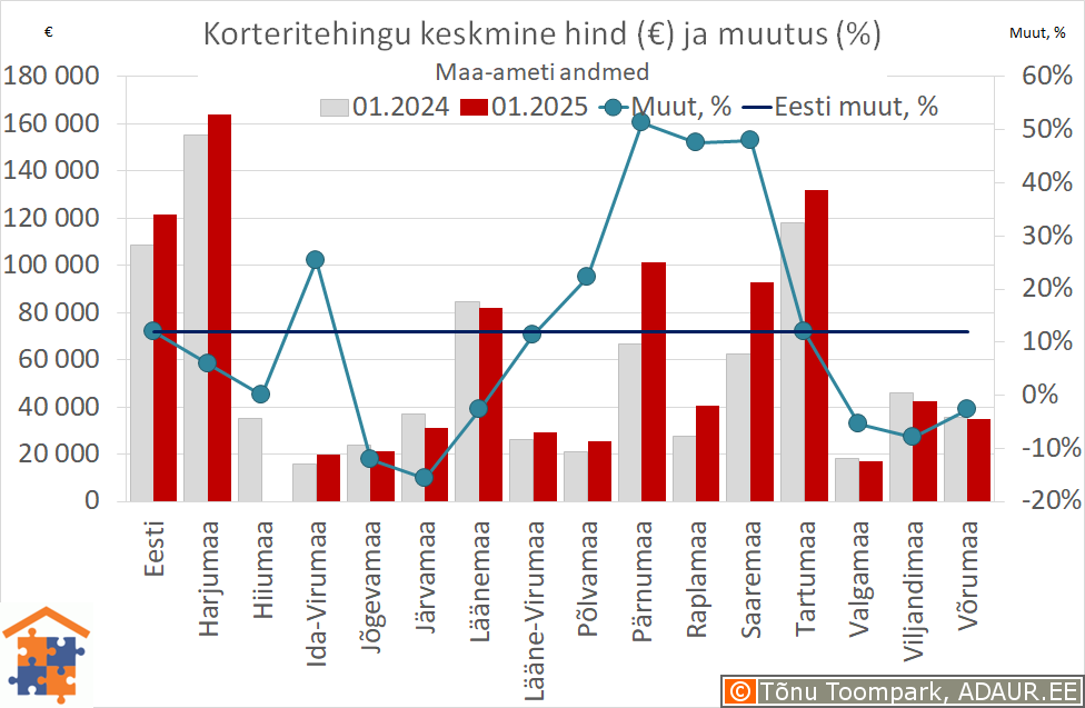 Maakondade korteritehingute keskmine hind (€) ja aastane muutus (%)