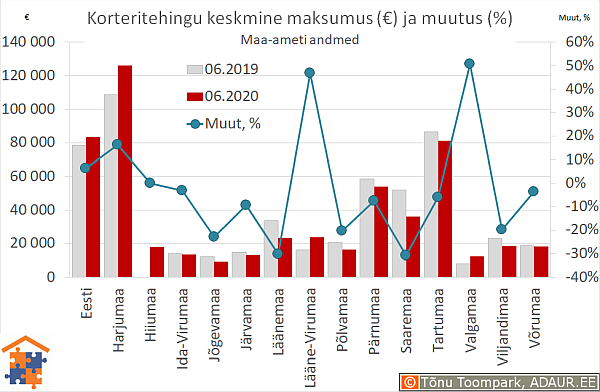 Maakondade korteritehingute keskmine maksumus (€) ja aastane muutus (%)