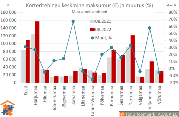 Maakondade korteritehingute keskmine maksumus (€) ja aastane muutus (%)