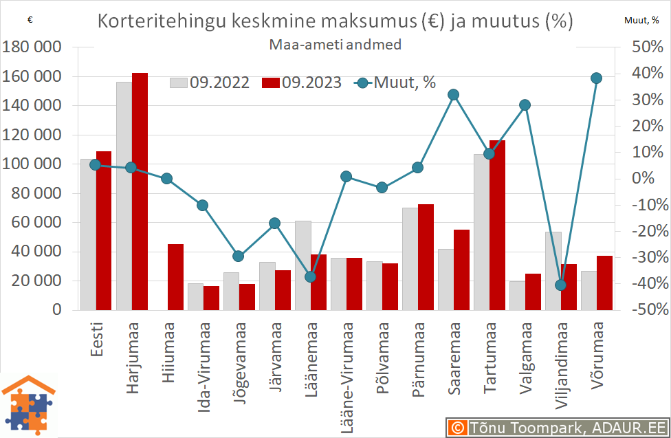 Maakondade korteritehingute keskmine maksumus (€) ja aastane muutus (%)