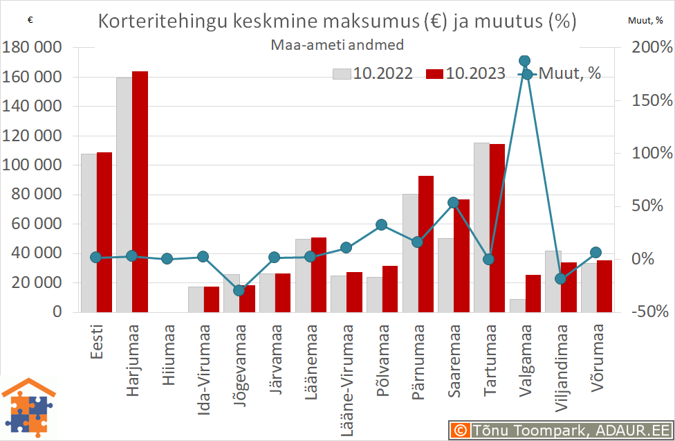 Maakondade korteritehingute keskmine maksumus (€) ja aastane muutus (%)