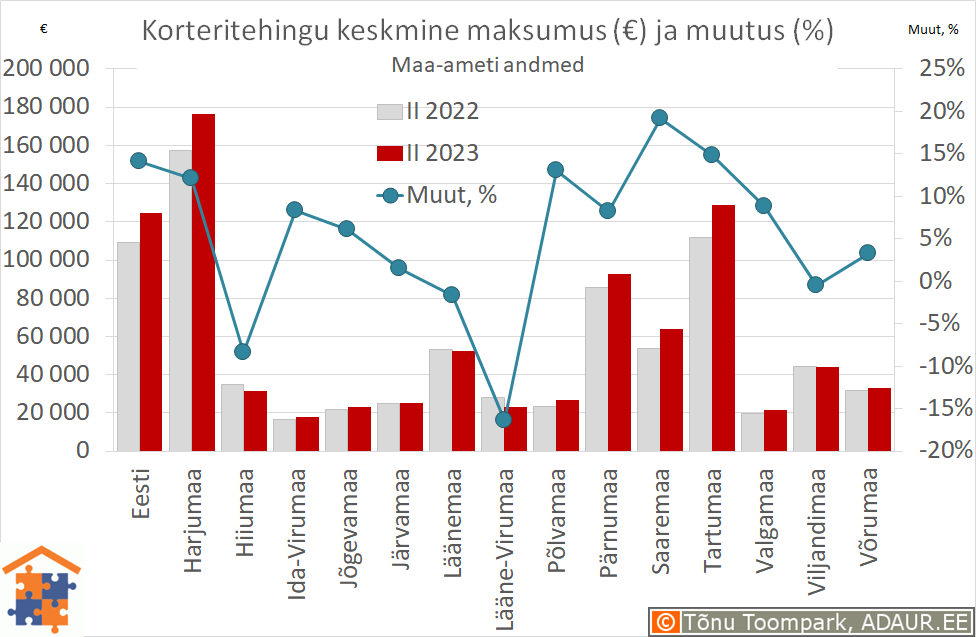 Maakondade korteritehingute keskmine maksumus (€) ja aastane muutus (%)