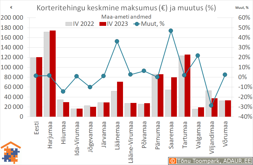 Maakondade korteritehingute keskmine maksumus (€) ja aastane muutus (%)