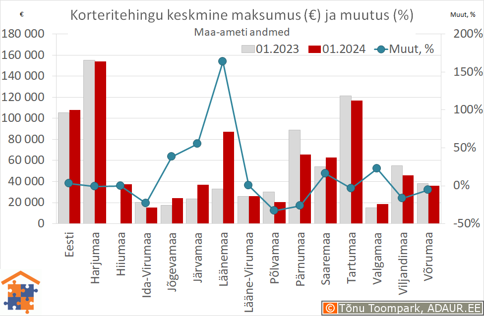 Maakondade korteritehingute keskmine maksumus (€) ja aastane muutus (%)