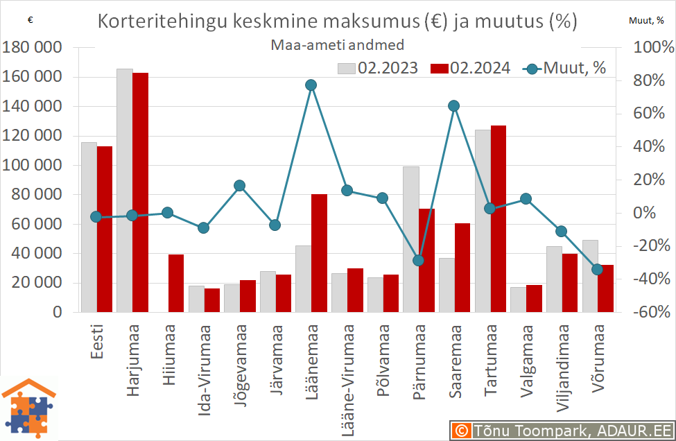 Maakondade korteritehingute keskmine maksumus (€) ja aastane muutus (%)