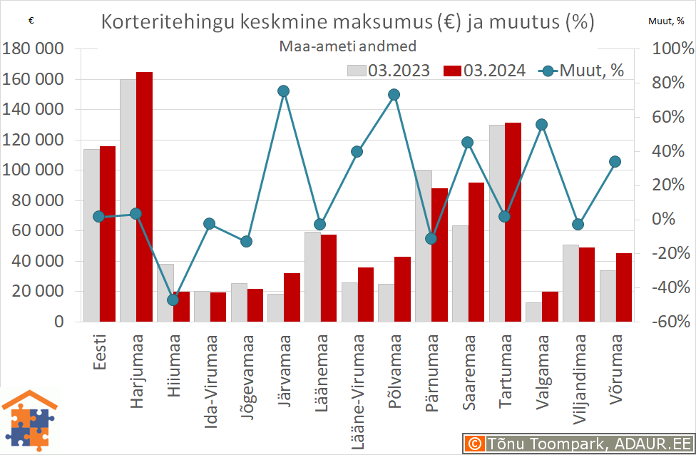 Maakondade korteritehingute keskmine maksumus (€) ja aastane muutus (%)