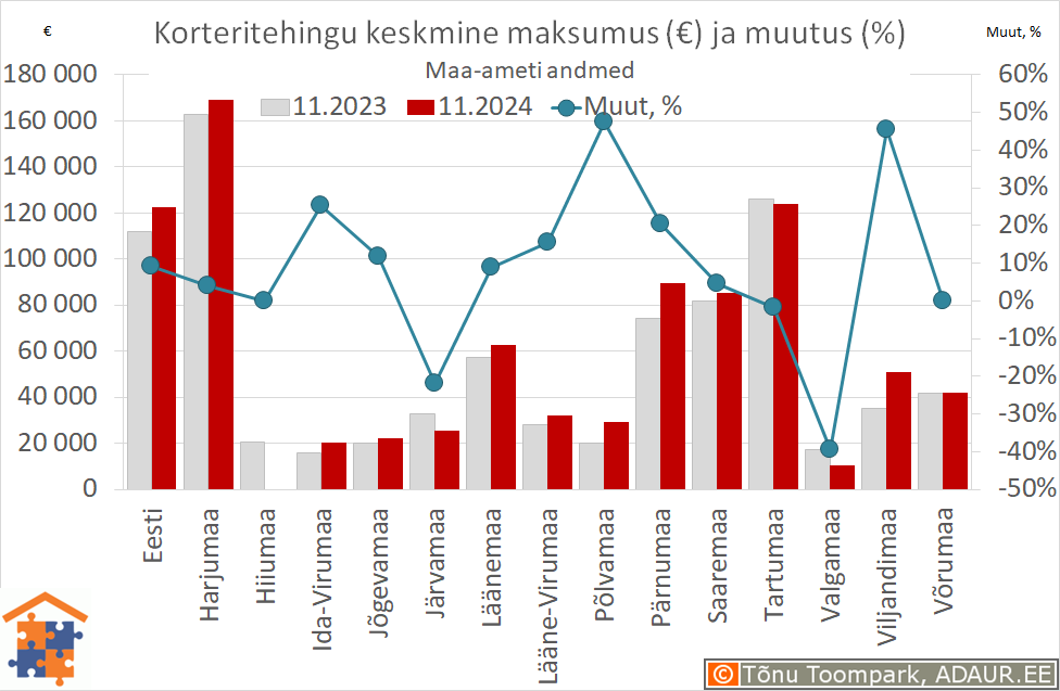 Maakondade korteritehingute keskmine maksumus (€) ja aastane muutus (%)