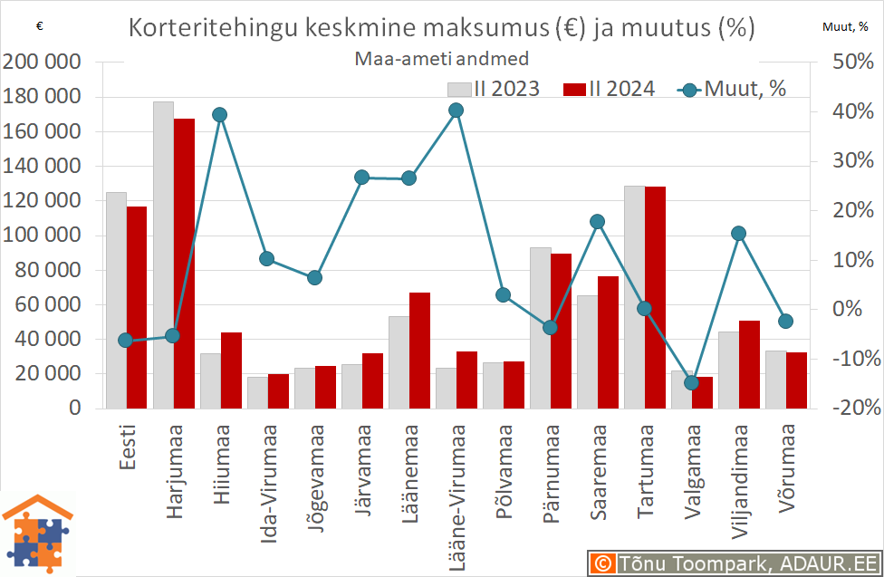 Maakondade korteritehingute keskmine maksumus (€) ja aastane muutus (%)