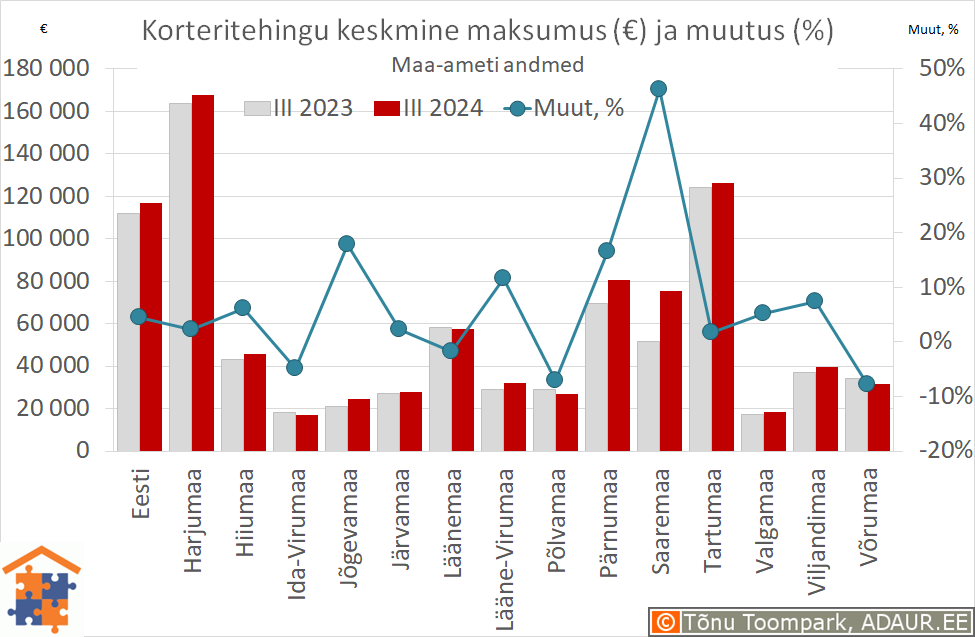 Maakondade korteritehingute keskmine maksumus (€) ja aastane muutus (%)