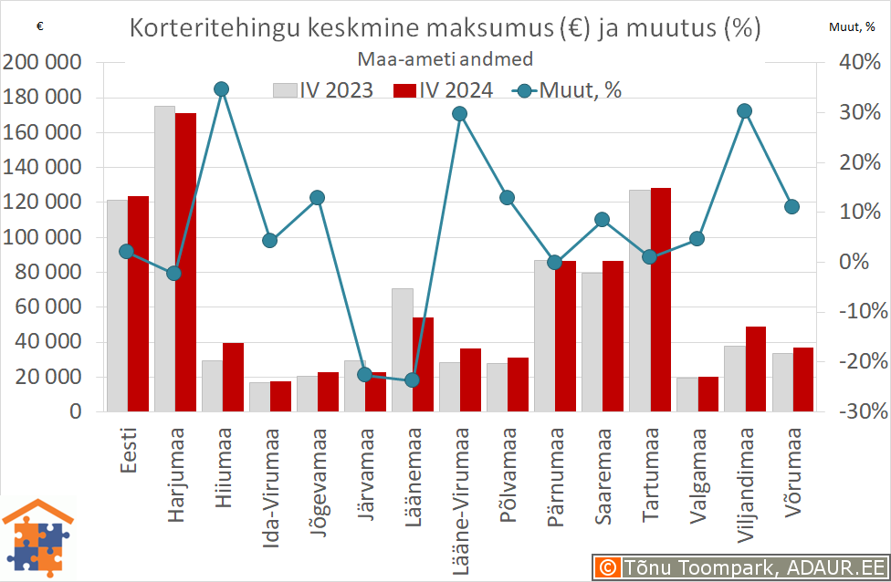 Maakondade korteritehingute keskmine maksumus (€) ja aastane muutus (%)