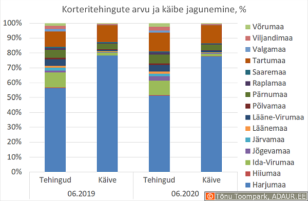 Korteritehingute arvu ja käibe jagunemine, % 