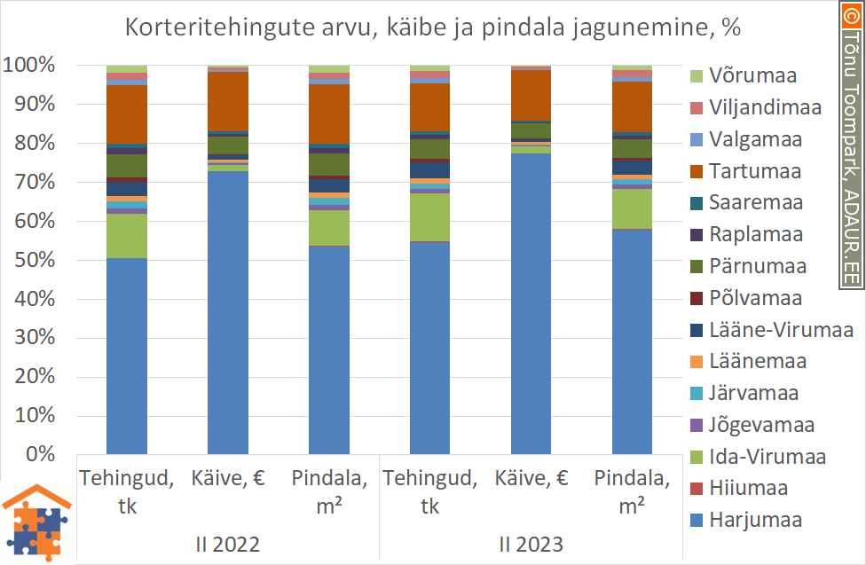 Korteritehingute arvu, käibe ja pindala jagunemine, %