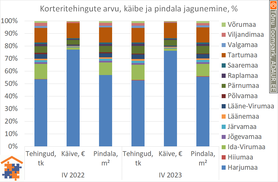 Korteritehingute arvu, käibe ja pindala jagunemine, %