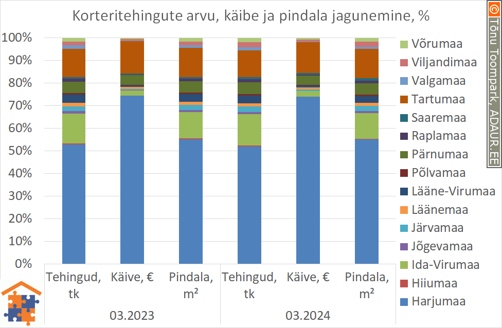 Korteritehingute arvu, käibe ja pindala jagunemine, %