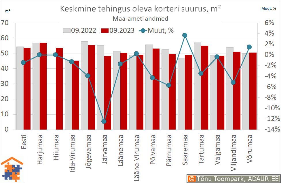 Keskmine tehingus oleva korteri suurus, m²