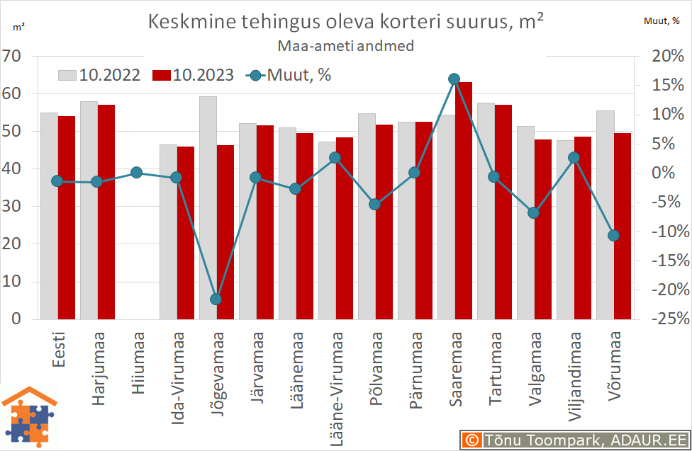 Keskmine tehingus oleva korteri suurus, m²