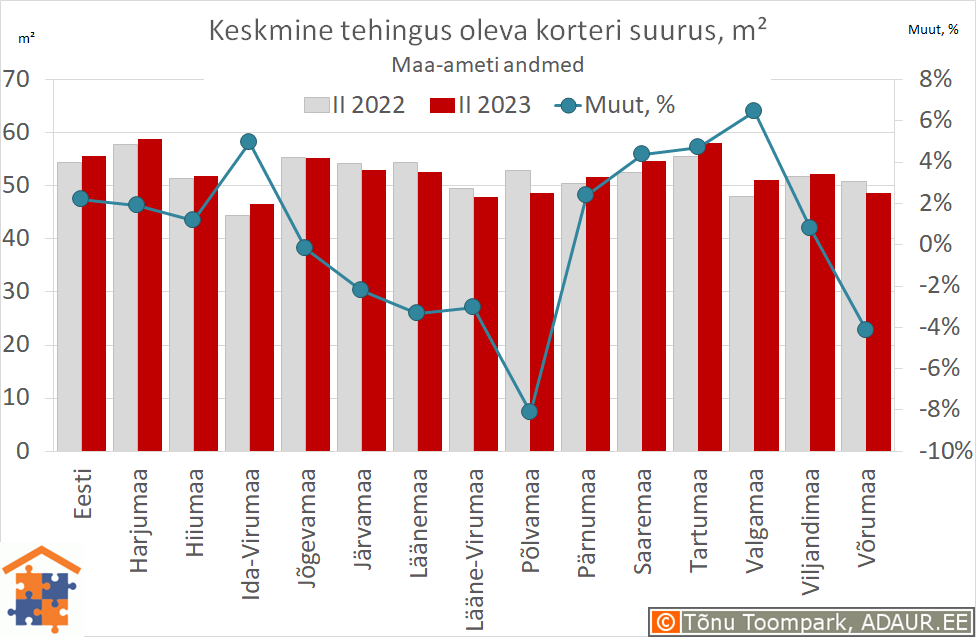 Keskmine tehingus oleva korteri suurus, m²