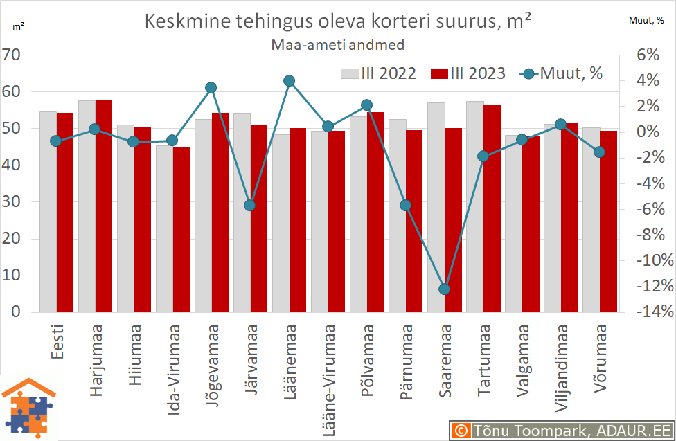 Keskmine tehingus oleva korteri suurus, m²