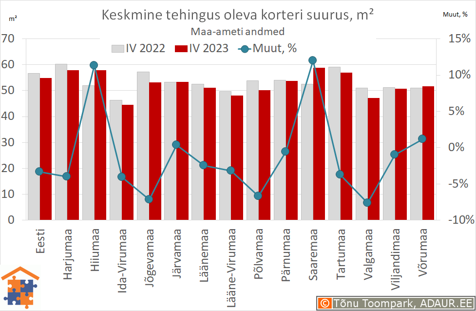 Keskmine tehingus oleva korteri suurus, m²