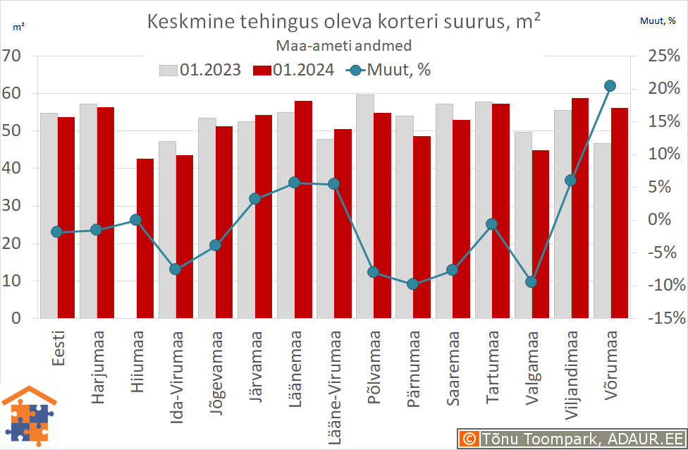 Keskmine tehingus oleva korteri suurus, m²