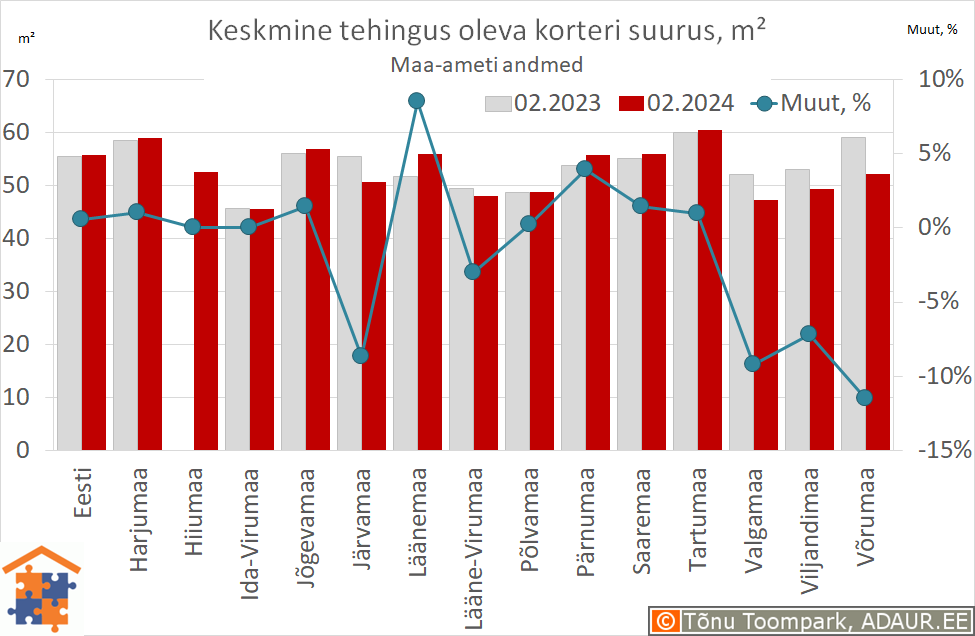 Keskmine tehingus oleva korteri suurus, m²