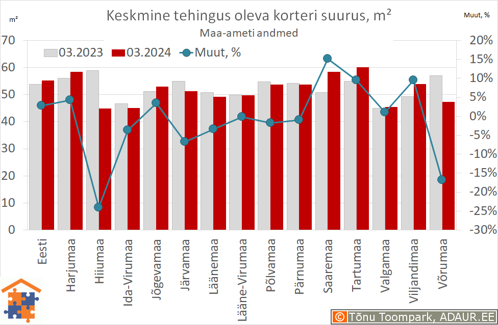 Keskmine tehingus oleva korteri suurus, m²