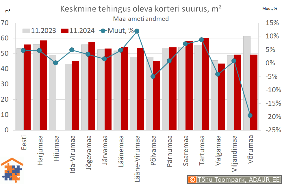 Keskmine tehingus oleva korteri suurus, m²