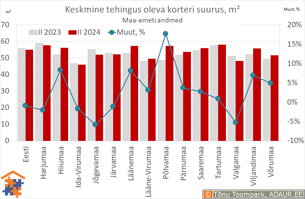 Keskmine tehingus oleva korteri suurus, m²